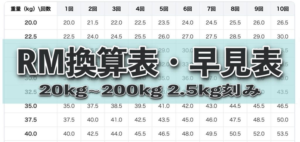 RM換算表・早見表20kg~200kg 2.5kg刻み