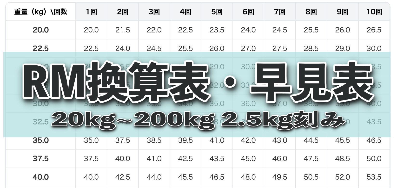RM換算表・早見表20kg~200kg 2.5kg刻み