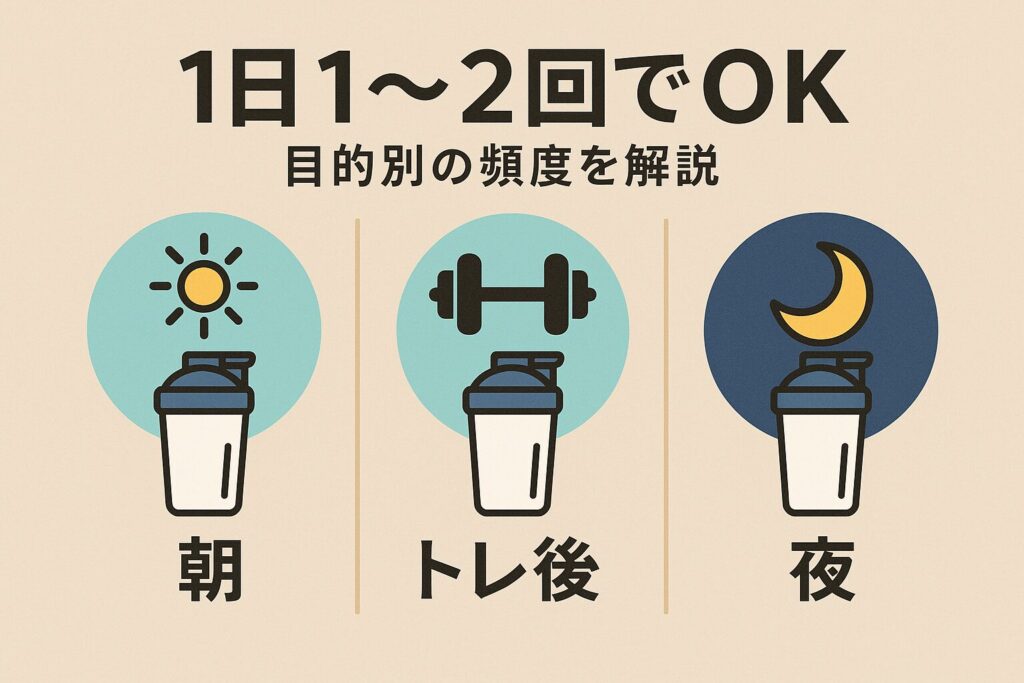 プロテインの目的別頻度の解説の画像